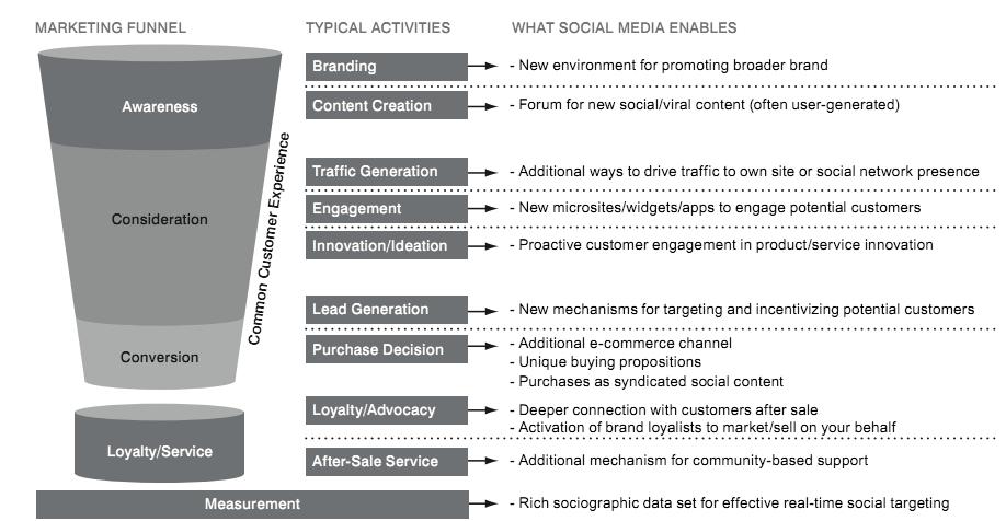 Marketing - Comunicación - Publicidad - Internet - Medios sociales Como destaca el estudio Turning like to buy.