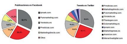 Marketing Comunicación Publicidad Internet Medios sociales Figura 7.