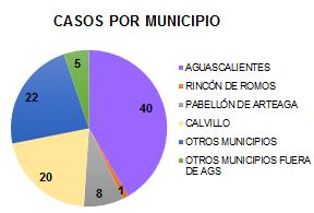 II y el 22% pertenecen a la Jurisdicción III del Estado de Aguascalientes.