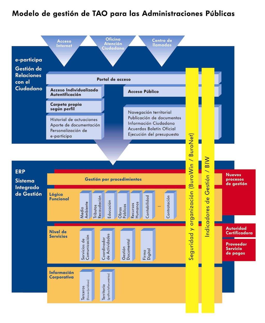 Modelo de Solución TAO Compartición de bases de datos corporativas (personas, territorio y documentos) Alta Integración entre los distintos módulos del sistema T-Systems propone ofrecer de forma
