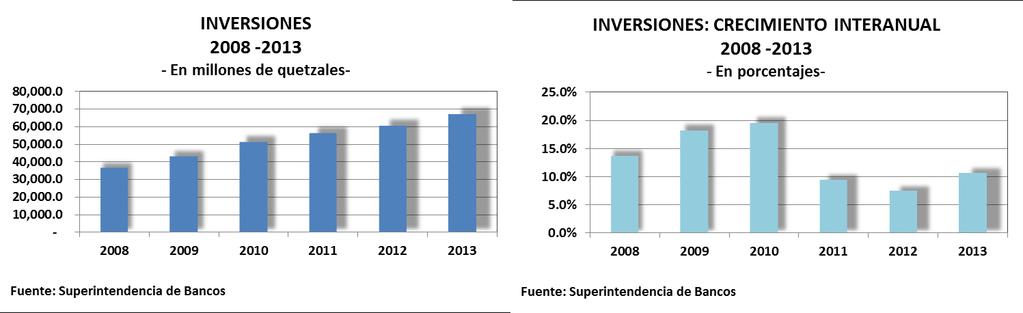 5.9 INVERSIONES Las inversiones a diciembre de 2013, la cuales se ubican en Q67,005.8 millones, mostraron una variación en términos relativos al aumentar en 10.7% con respecto de diciembre de 2012. 5.