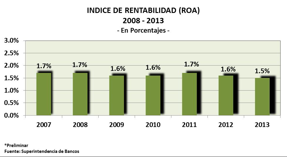 3% al registrado en diciembre de 2012 de 16.9%. 5.