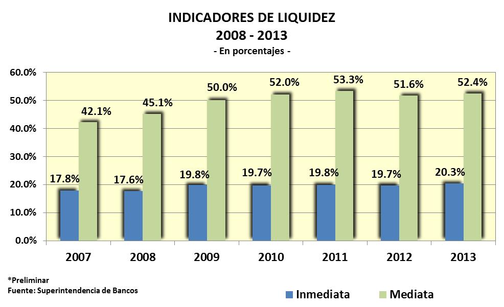 5.16 INDICADORES DE LIQUIDEZ El indicador de liquidez inmediata de bancos, sociedades financieras y entidades fuera de plaza,