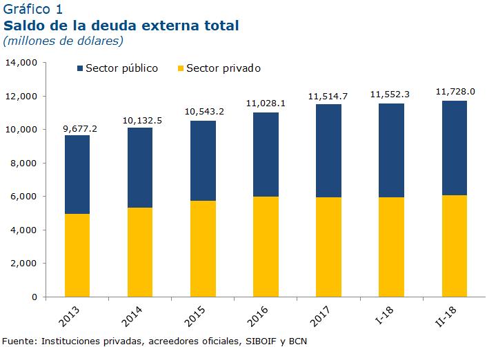 Informe de Deuda Externa II Trimestre 2018 II. Evolución de la deuda externa El saldo de la deuda externa total de Nicaragua (privada + pública) fue de 11,728.