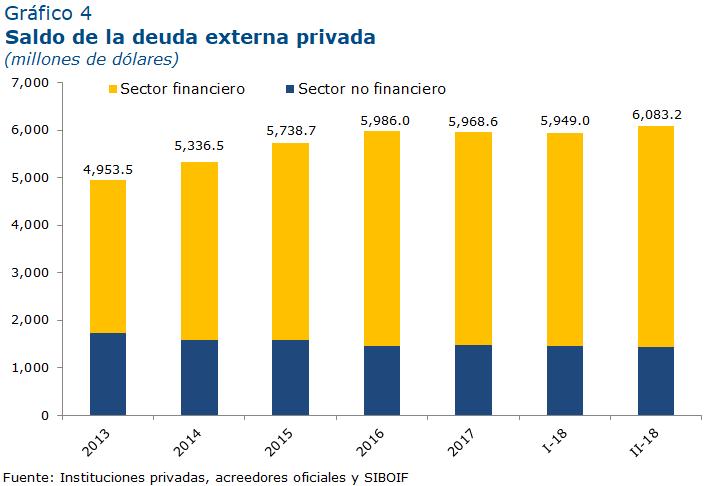 Informe de Deuda Externa II Trimestre 2018 La deuda externa privada de corto plazo (con vencimiento menor o igual a un año) se ubicó en 961.