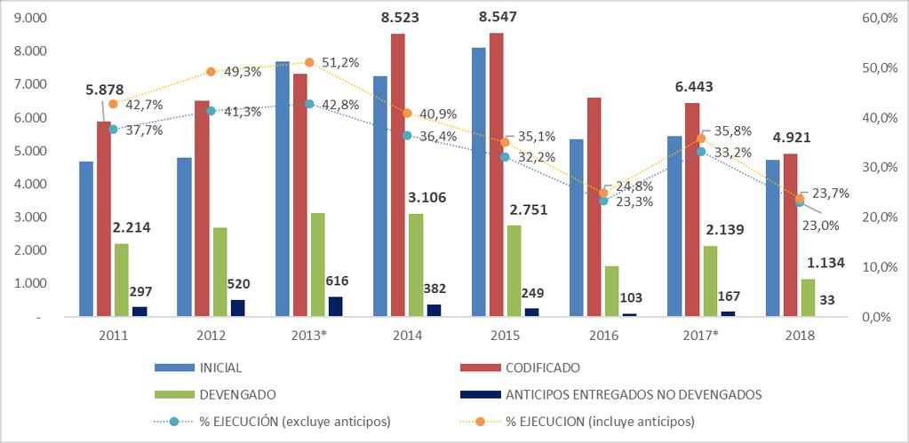 Gráfico 32: Comparativo Inversión Pública Primer Semestre 2011-2018 (Millones de dólares) Fuente: Ministerio de Economía y Finanzas e-sigef Elaboración: Subsecretaría de Presupuesto/ Dirección