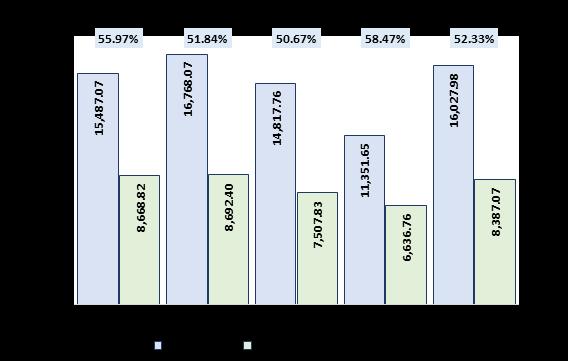 Gráfico 93: Evolución de Gastos Sectorial Tesoro Nacional Primer Semestre 2014 2018 D. ANÁLISIS DE LA INVERSIÓN D.