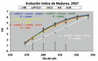 Evolución índice de madurez 2007. FIGURA 2. Evolución índice de madurez 2008. FIGURA 3. Cada punto representa el valor medio de cuatro árboles.