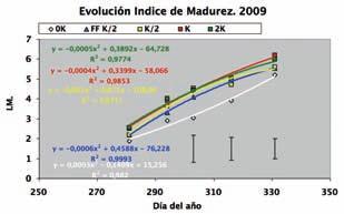 Las barras muestran diferencias significativas según test LSD (p<0,05). Foto 4. Distinto grado de maduración observable en árboles con diferente dosis de fertilización potásica.