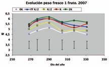 FIGURA 6. Evolución del peso fresco del fruto para los años 2007, 2008, 2009 (producciones media-baja y alta) y 2010. FIGURA 7.