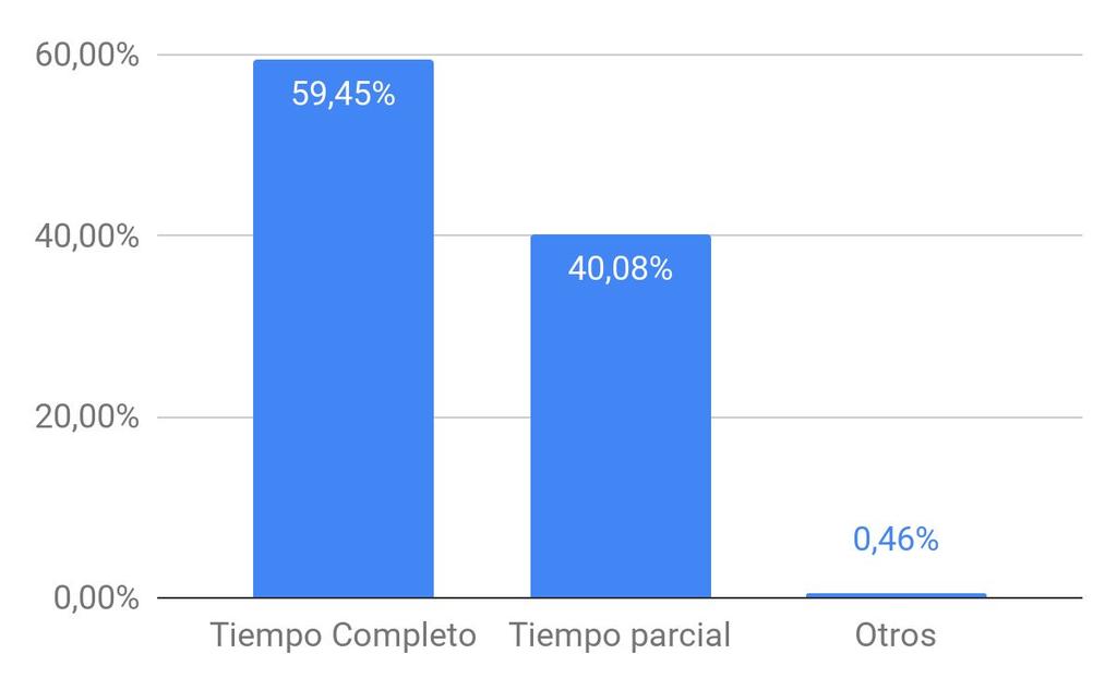 RESUMEN DE LOS CONTRATOS EN EL MES DE JULIO, CANARIAS % SOBRE EL TOTAL (%) junio (%) 2017 CONTRATO TIEMPO COMPLETO/PARCIAL Tiempo Completo 48.483 59,45% 5.878 13,80% 42.605 2.614 5,70% 45.