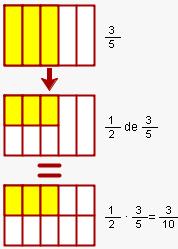 5. MULTIPLICACIÓN Y DIVISIÓN DE FRACCIONES 5.1. Multiplicación de fracciones Para multiplicar dos fracciones se multiplican los numeradores y se multiplican los denominadores.