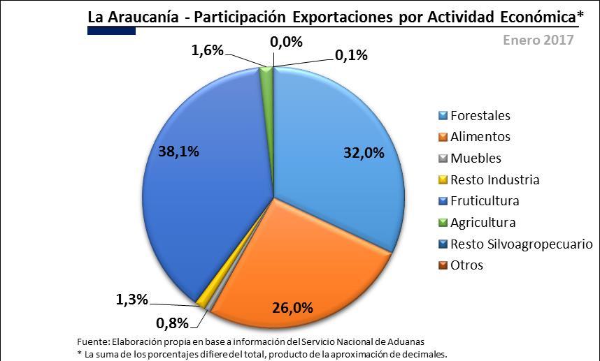 Sector EXPORTACIÓN POR SECTOR Y ACTIVIDAD ECONÓMICA Para enero de 2017, las exportaciones de productos pertenecientes al sector Industria registraron envíos por MMUS$22,0, teniendo una caída de 26,6%