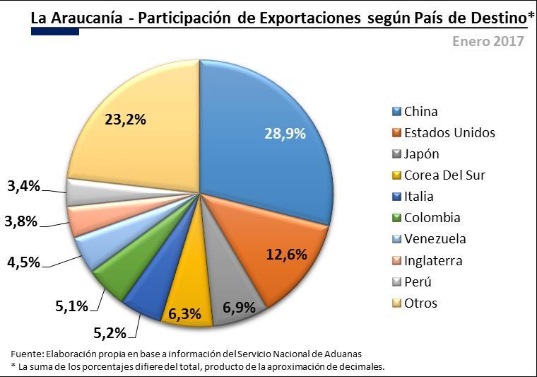 Por País En este período, el país que más exportaciones recibió por parte de la región, fue China con MMUS$10,6 representando el 28,9% del total.