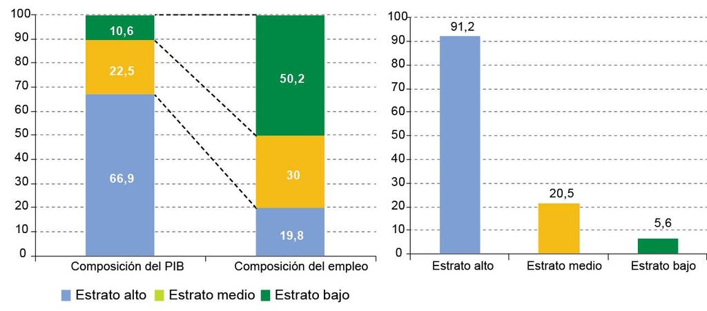 Empleo en sectores de baja productividad América Latina (18 países): indicadores de heterogeneidad estructural, alrededor de 2009 (En porcentajes) América Latina (18 países): PIB por ocupado