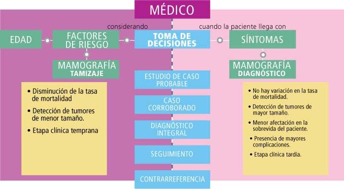 Módulo II: Cuadro clínico y mecanismos de referencia y contrarreferencia.