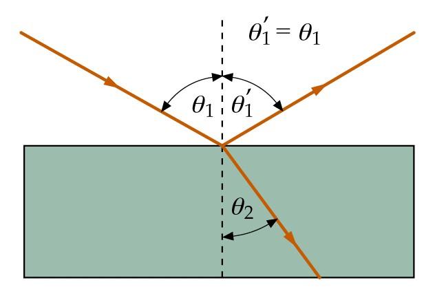 Los medios transparentes se caracterizan por el índice de refracción, n, que se define como el cociente de la velocidad en el vacío, c, entre la velocidad en el medio, v.