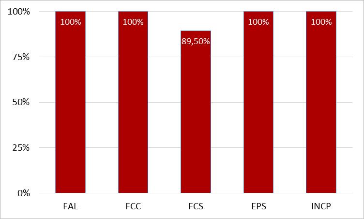 Participación por centros Docentes Convocados Docentes Evaluados Porcentaje FAL 11