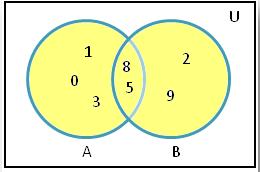 . UNIÓN E INTERSECCIÓN UNIÓN La unión de sucesos, A B, es el suceso formado por todos los elementos que son de A y B.