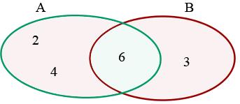 A B se lee como "A y B". EJEMPLO: A = {2,, 6} B = {, 6} A B = {6}.