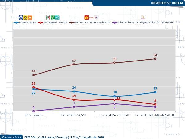 AMLO también tuvo mayores porcentajes entre las personas con mayores ingresos (64%). Mientras que el PRI contó con su mayor electorado en aquellos que tienen ingresos menores a 785 pesos mensuales.