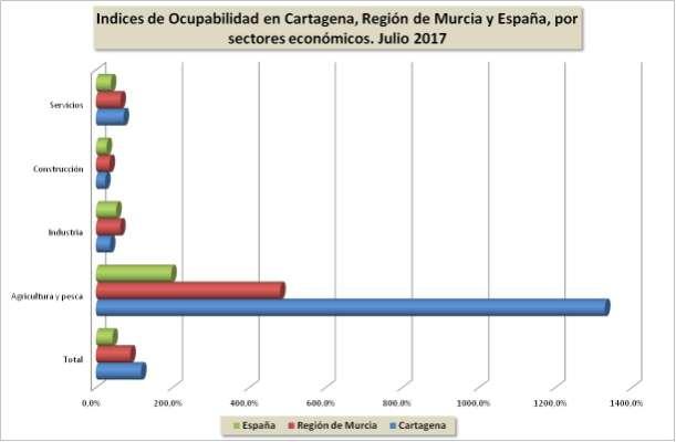 construcción, como se refleja en la siguiente tabla y gráfico, que indica también diferencias muy significativas respecto al conjunto de la Región de Murcia y de España, contrastando en Cartagena el