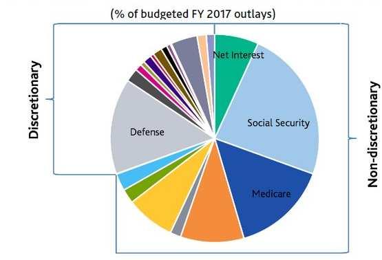 Presupuesto EE.UU.