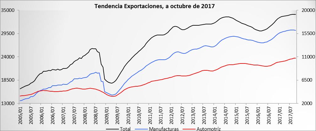 5%), el mayor impulso de las ventas de productos mexicanos al extranjero provino de las exportaciones manufactureras que durante los primeros 10 meses del año aumentaron 8.