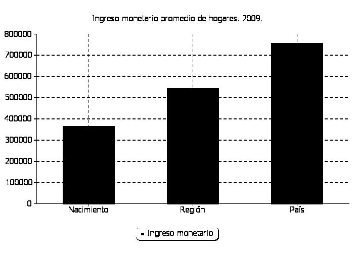 5 Índice de hacinamiento de hogares CASEN 2003-2009 Hacinamiento en los Hogares 2003