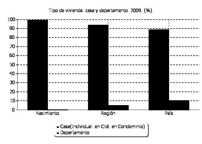 9 Calidad de la vivienda CASEN 2003-2009 Calidad de la Vivienda 2003 2006 2009 % según Territorio (2009)