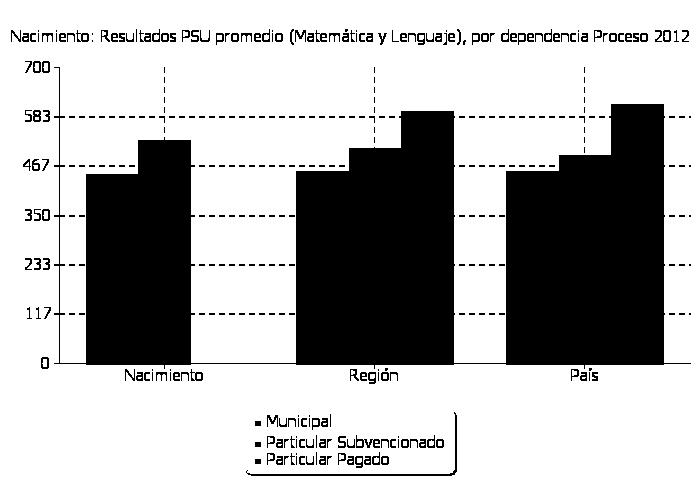 7 Resultados promedio PSU por dependencia 2010-2012 Psu Promedio por Dependencia 2010 2012 2010 2012 2010