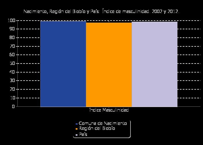 1.2 Población por sexo e índice de masculinidad INE Territorio Año 2002 Año 2012 Indice Masculinidad Hombre Mujer Hombre Mujer 2002