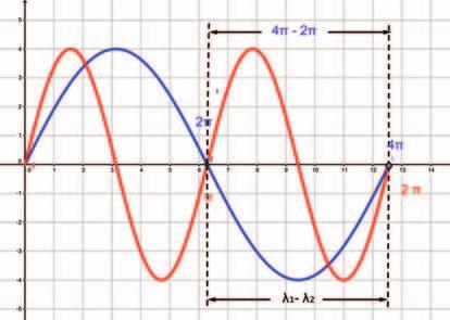 Ejercicio A3 Dos ondas armónicas transversales se propagan por dos cuerdas a la misma velocidad en el sentido positivo del eje X.