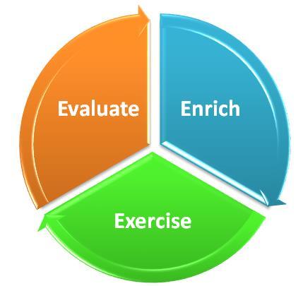 El ciclo EIR EIR El EIR es un ciclo bienal de análisis, diálogo y colaboración específica para impulsar la