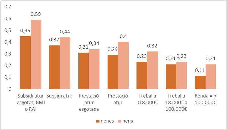 Gràfica 34. Taxa de mortalitat (per 1.000 habitants) en persones menors de 65 anys segons sexe i nivell socioeconòmic a Catalunya.