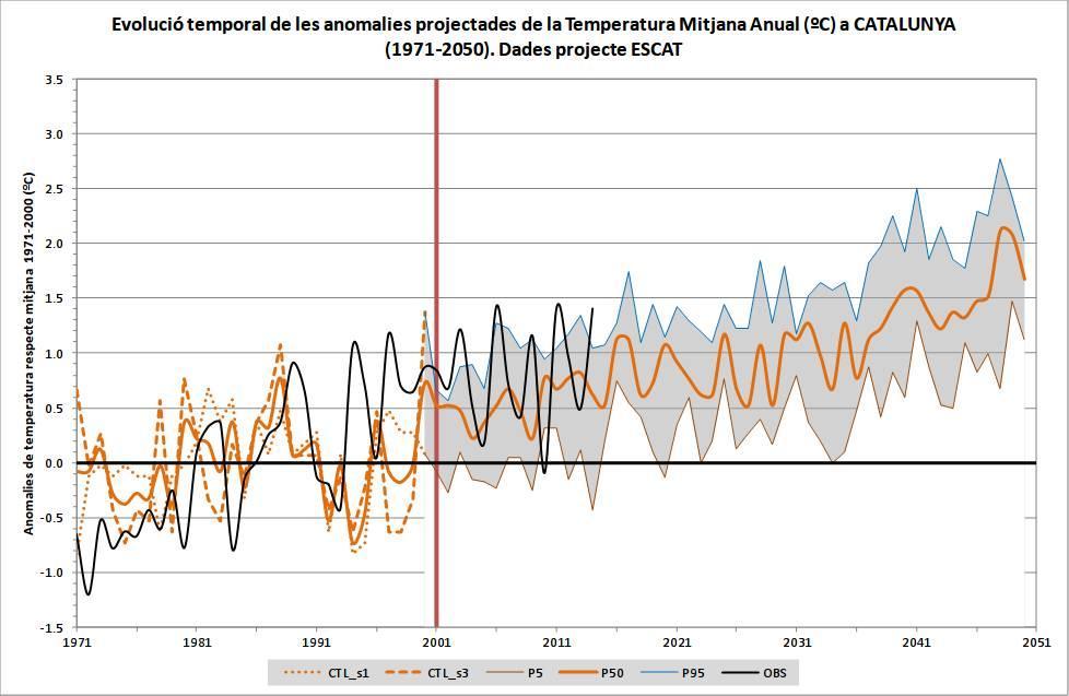 G.25 Evolución de las anomalías medias anuales de temperatura (arriba) y precipitación