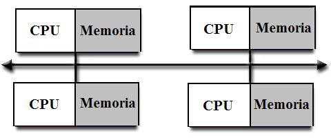 14 Sonia González Cairós Figura 1.5: Sistema de memoria distribuida Procesadores masivamente paralelos (MPP): un único computador con múltiples procesadores conectados por un bus de datos.