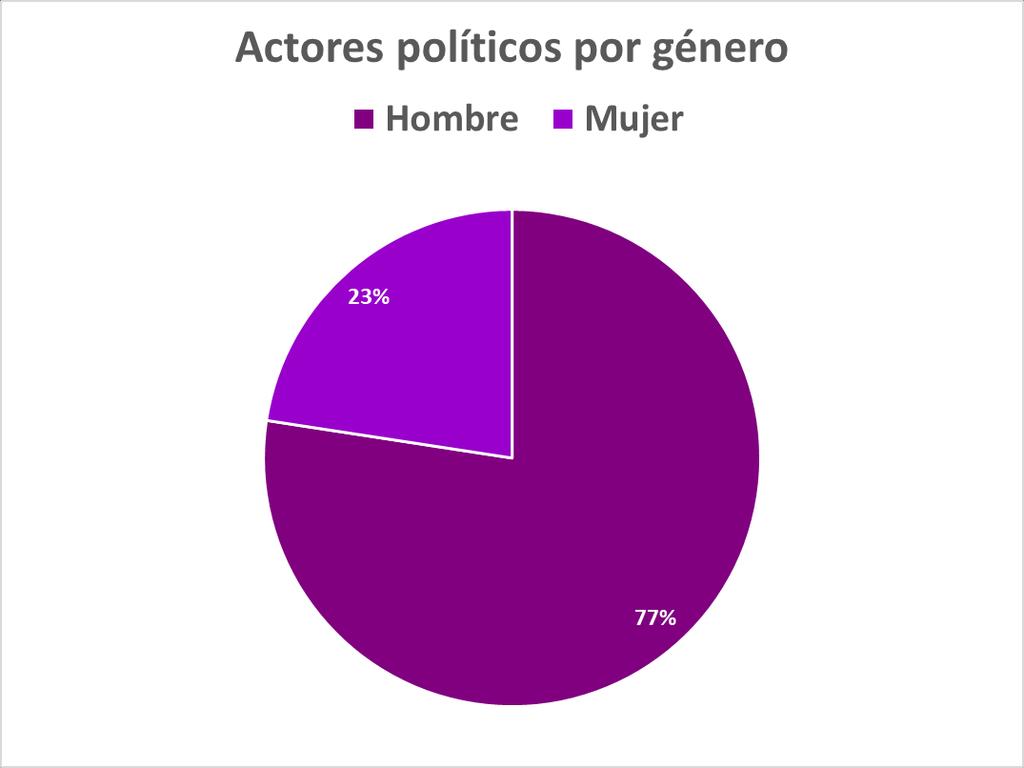Actor político por género Frecuencia Hombre 24 Mujer 7 Total 31 Durante el periodo del 02 Julio al 26 de agosto, los actores políticos más