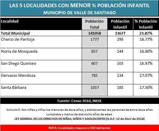 POBLACIÓN INFANTIL MENOR PORCENTAJE DE POBLACIÓN INFANTIL El promedio porcentual de Población Infantil en el municipio es cercano al 24 %.