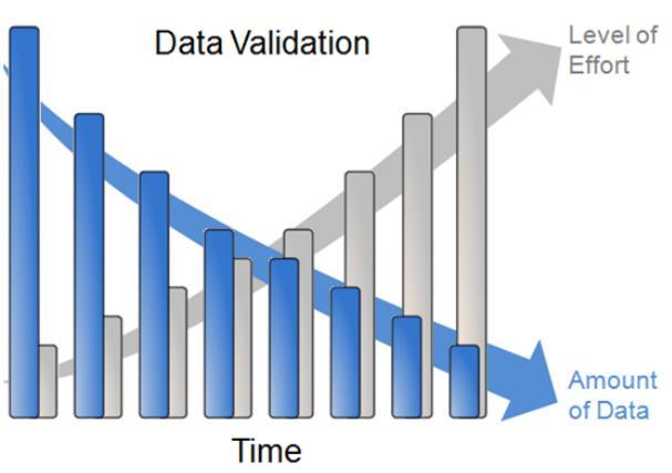Valide su información oportunamente Validación de datos Nivel de esfuerzo Como buena práctica, valide la información tan pronto