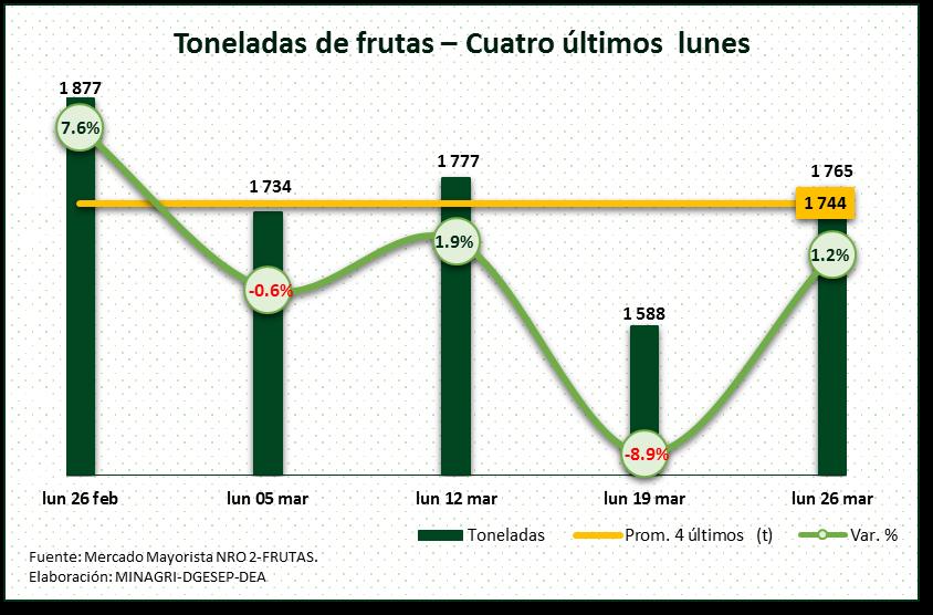 Mercado Mayorista De Frutas Nº 2 Fruta con la mayor disminución porcentual en su precio: Coco (costa /selva), S/ 1,05 por kg.