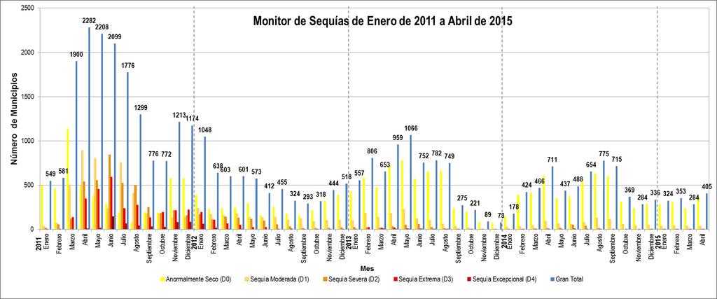 Número de Municipios Afectados con Sequía al 30