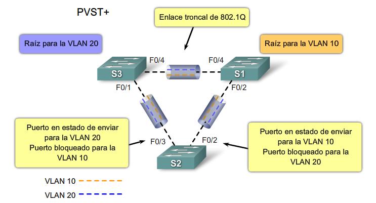 PVST+ (PER VLAN SPANNING TREE PLUS) Cisco desarrolló PVST+ para que una red pueda ejecutar una instancia de STP para cada VLAN de la red.