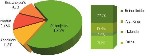 TG 05 cipación del 27,7% y 15,4% respectivamente. Asimismo, el 70% de los españoles que eligen Andalucía como destino de golf son madrileños o andaluces. Turistas de golf.