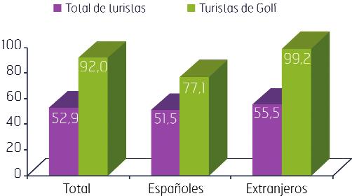 La demanda del Turismo de Golf en Andalucía 05 Gasto medio diario. Turismo de golf.
