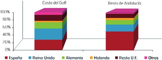 Especial referencia a la Costa del Golf 05 Especial referencia a la Costa del Golf El 82,4% de los turistas de golf que han elegido Andalucía como destino turístico han optado por la denominada costa