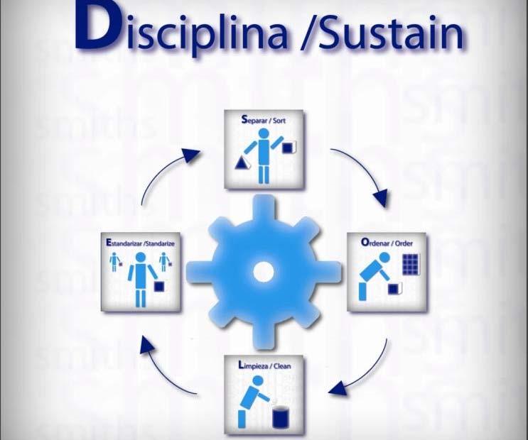 Shitsuke Disciplina (shitsuke) Disciplina significa evitar que se rompan los procedimientos ya establecidos.