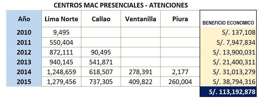 PRESENCIAL: CENTROS MAC Lima Norte, Callao, Ventanilla y Piura