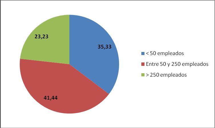 Figura 3: Distribución de la muestra por tamaño de empresa La Tabla 1 muestra la tasa promedio de accidentes (medida a partir de los índices de incidencia), distinguiendo además las empresas que
