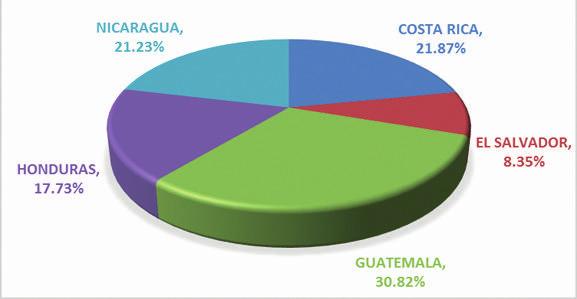 ecuatorianas fue El Salvador, con el 32.51%.